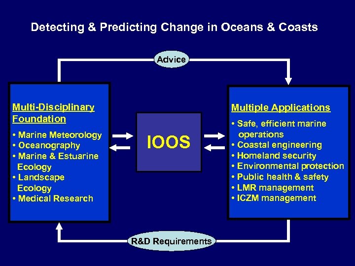 Detecting & Predicting Change in Oceans & Coasts Advice Multi-Disciplinary Foundation • Marine Meteorology