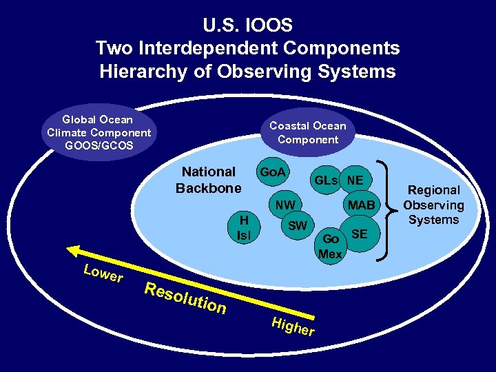 U. S. IOOS Two Interdependent Components Hierarchy of Observing Systems Global Ocean Climate Component