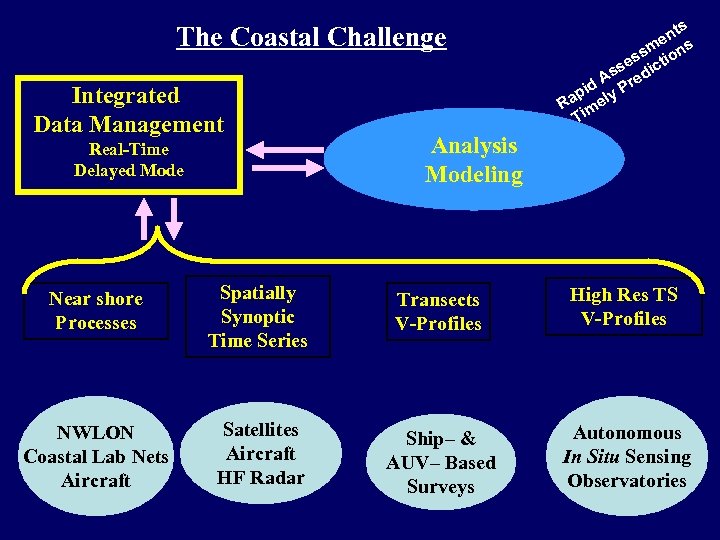 The Coastal Challenge Integrated Data Management Real-Time Delayed Mode ts en s sm n