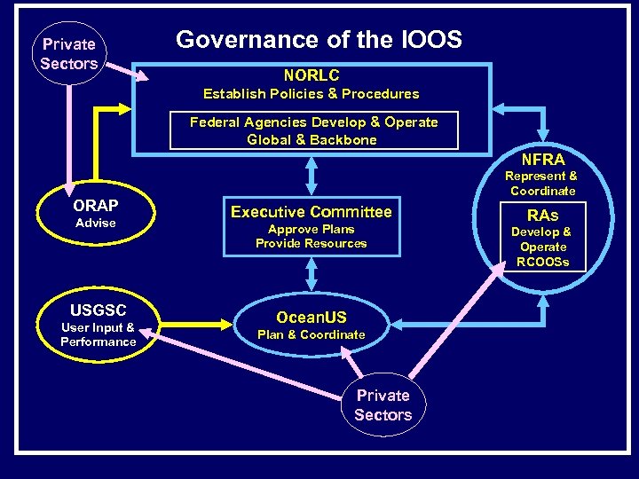 Private Sectors Governance of the IOOS NORLC Establish Policies & Procedures Federal Agencies Develop