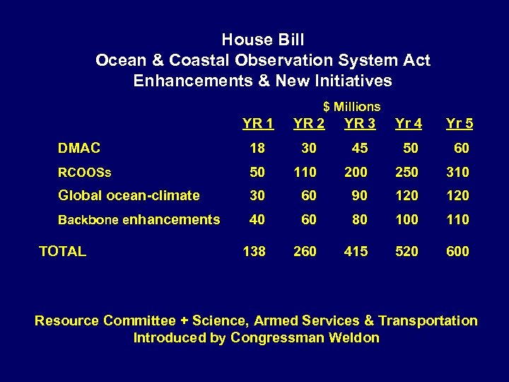 House Bill Ocean & Coastal Observation System Act Enhancements & New Initiatives $ Millions