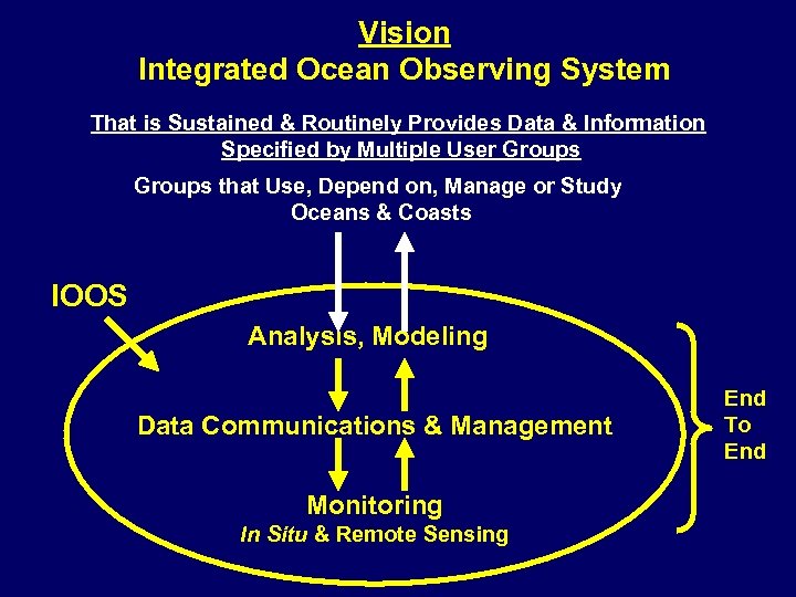 Vision Integrated Ocean Observing System That is Sustained & Routinely Provides Data & Information