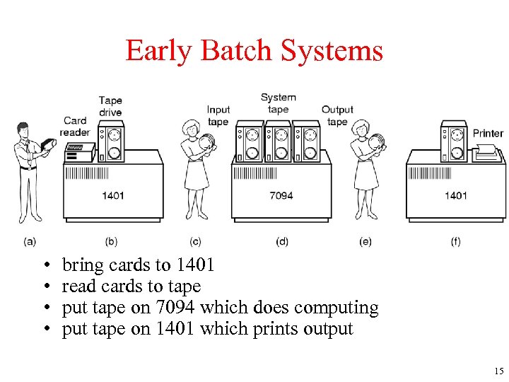 Early Batch Systems • • bring cards to 1401 read cards to tape put