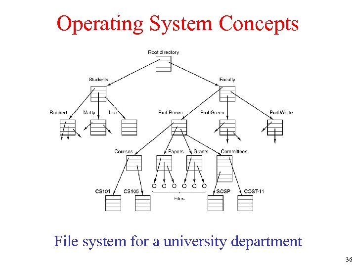 Operating System Concepts File system for a university department 36 