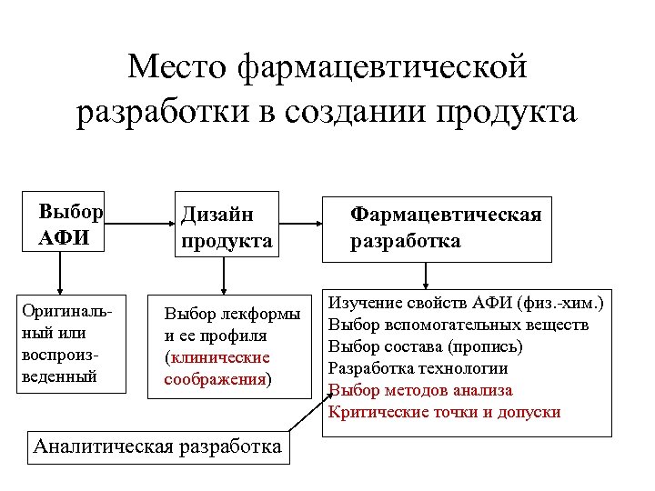 Место фармацевтической разработки в создании продукта Выбор АФИ Оригинальный или воспроизведенный Дизайн продукта Выбор