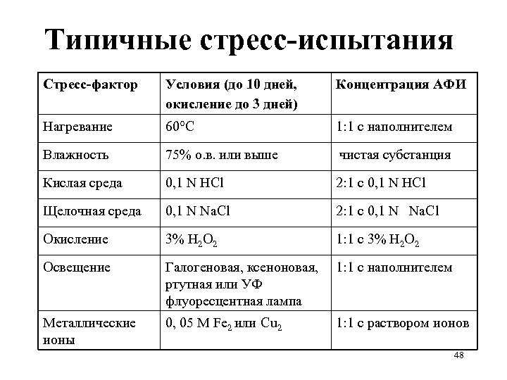 Типичные стресс-испытания Стресс-фактор Условия (до 10 дней, окисление до 3 дней) Концентрация АФИ Нагревание