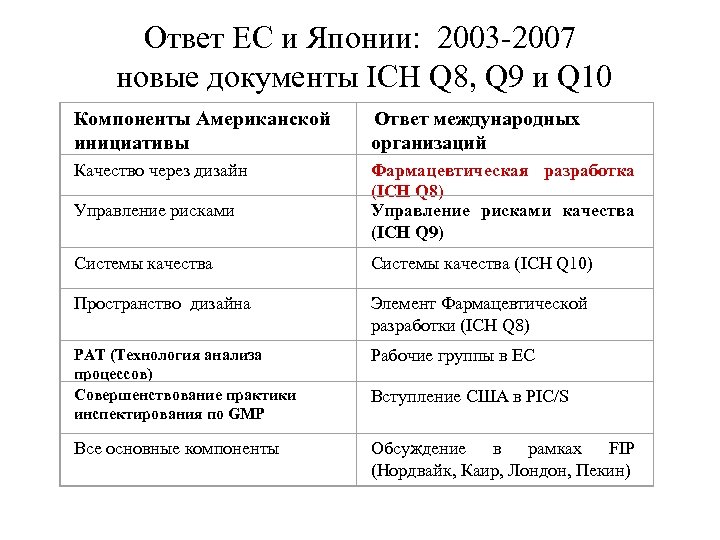  Ответ ЕС и Японии: 2003 -2007 новые документы ICH Q 8, Q 9