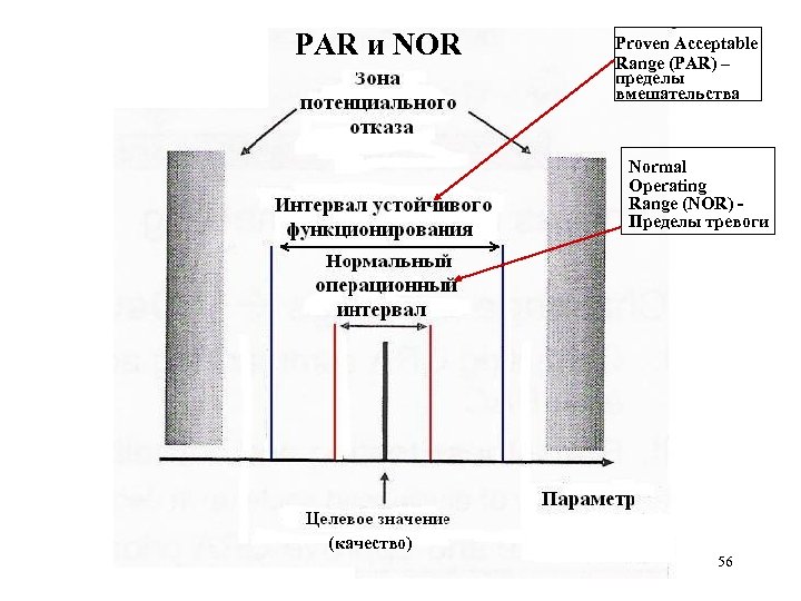  PAR и NOR Proven Acceptable Range (PAR) – пределы вмешательства Normal Operating Range