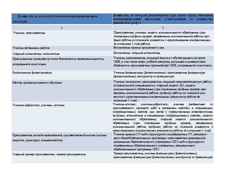 Должность, по которой установлена квалификационная категория Должность, по которой рекомендуется при оплате труда учитывать