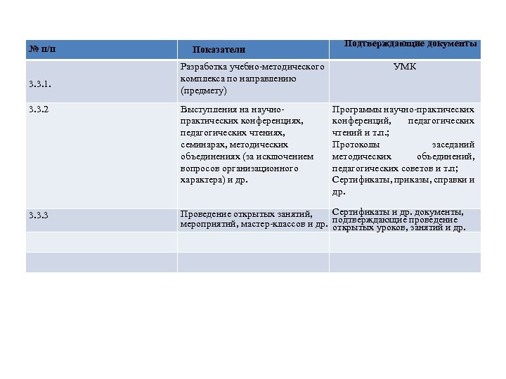 № п/п 3. 3. 1. 3. 3. 2 3. 3. 3 Показатели Разработка учебно-методического