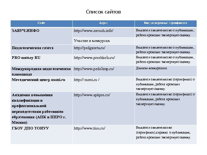 Список сайтов Сайт ЗАВУЧ. ИНФО Адрес http: //www. zavuch. info/ Вид экспертизы/ сертификата Выдается