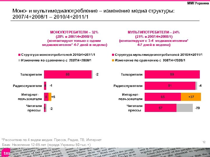 Медиа структуру. Структура Медиа. Структура новых Медиа. Структура медиапотребления. Информационные потребности аудитории.. Тенденции изменения медиапотребления.