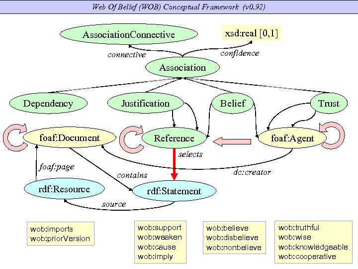 Web Of Belief (WOB) Conceptual Framework (v 0. 92) xsd: real [0, 1] Association.
