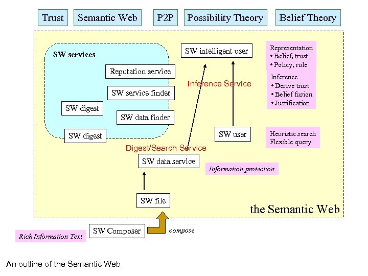 Trust Semantic Web P 2 P Possibility Theory Representation • Belief, trust • Policy,