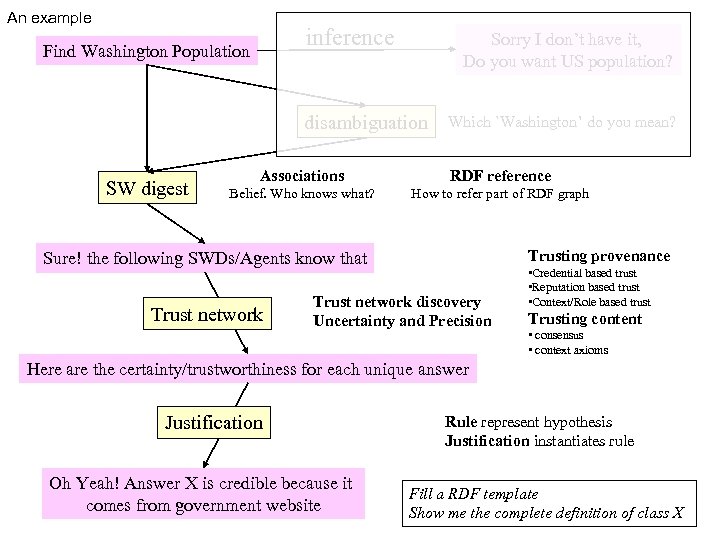 An example inference Find Washington Population Sorry I don’t have it, Do you want