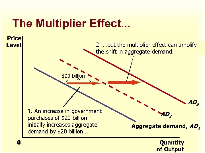 The Multiplier Effect. . . Price Level 2. …but the multiplier effect can amplify