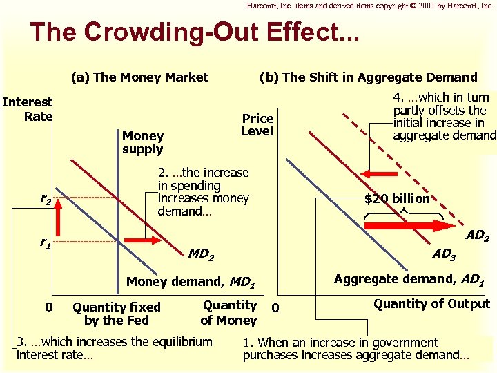 Harcourt, Inc. items and derived items copyright © 2001 by Harcourt, Inc. The Crowding-Out