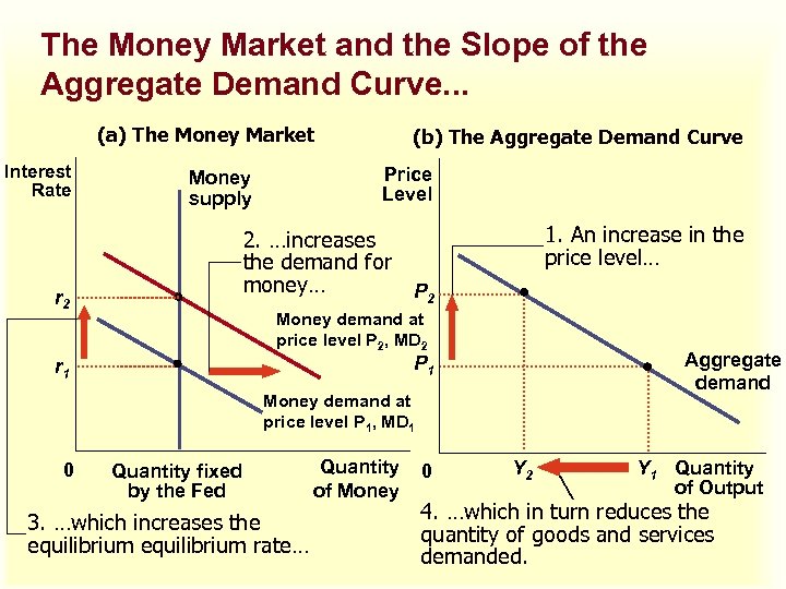 The Money Market and the Slope of the Aggregate Demand Curve. . . (a)