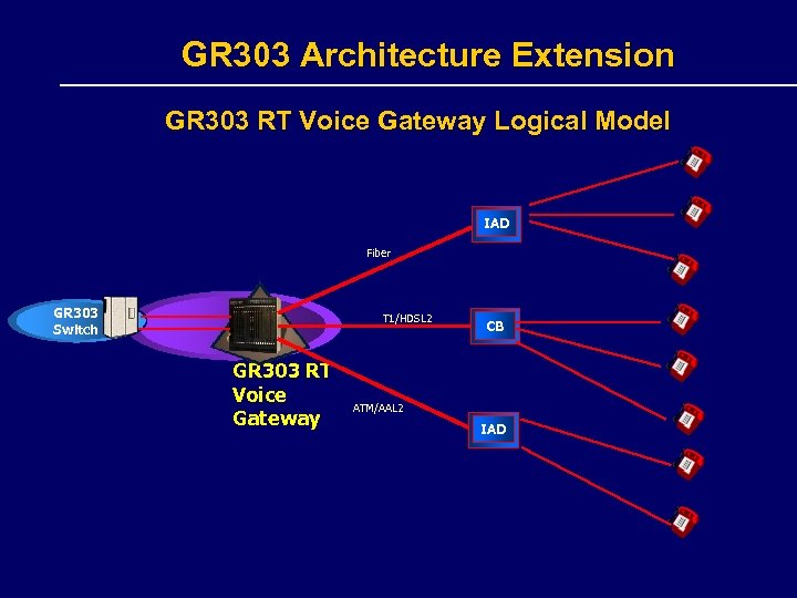 GR 303 Architecture Extension CB GR 303 RT Voice Gateway Logical Model IAD Fiber