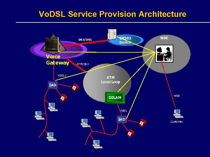 Vo. DSL Service Provision Architecture DS 3/DS 1 Voice Gateway HDSL 2 IAD GR