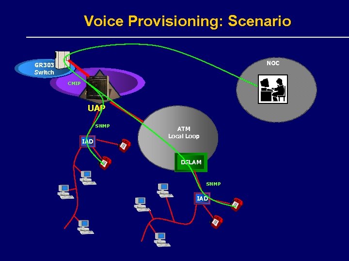 Voice Provisioning: Scenario NOC GR 303 Switch CMIP UAP SNMP IAD ATM Local Loop