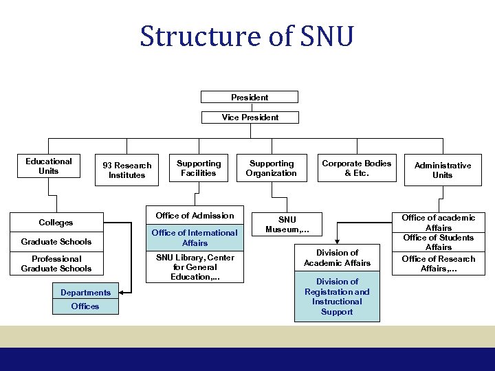Structure of SNU President Vice President Educational Units 93 Research Institutes Colleges Graduate Schools