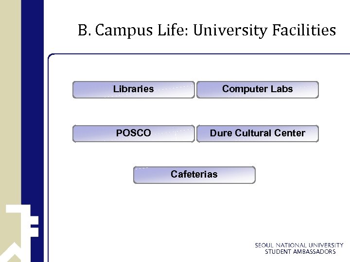 B. Campus Life: University Facilities Libraries Computer Labs POSCO Dure Cultural Center Cafeterias STUDENT