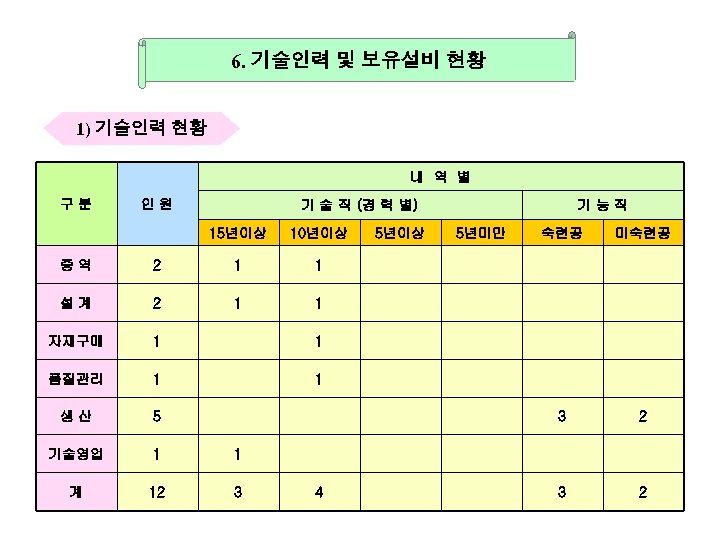 6. 기술인력 및 보유설비 현황 1) 기술인력 현황 내 역 별 구분 인원 기