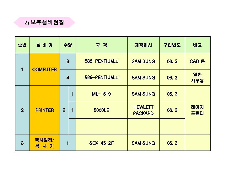 2) 보유설비현황 순번 수량 규 격 제작회사 구입년도 비고 3 586 -PENTIUMⅢ SAM SUNG