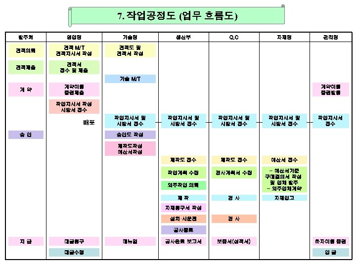 7. 작업공정도 (업무 흐름도) 발주처 영업팀 기술팀 견적의뢰 견적 M/T 견적지시서 작성 견적도 및