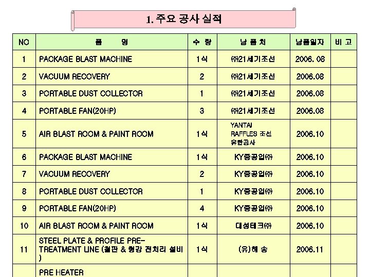 1. 주요 공사 실적 NO 품 명 수 량 남품처 남품일자 1식 ㈜ 21세기조선