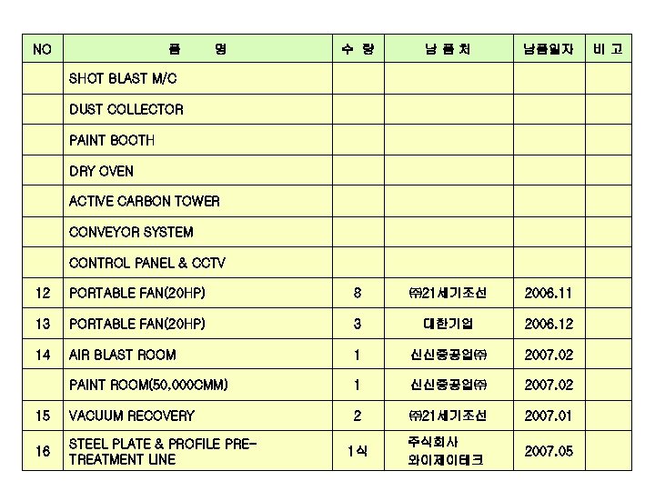 NO 품 명 수 량 남품처 남품일자 SHOT BLAST M/C DUST COLLECTOR PAINT BOOTH