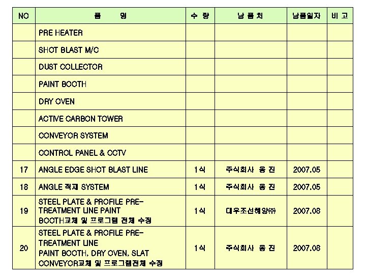 NO 품 명 수 량 남품처 남품일자 PRE HEATER SHOT BLAST M/C DUST COLLECTOR