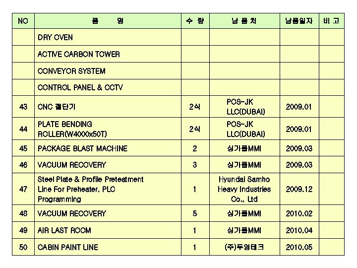 NO 품 명 수 량 남품처 남품일자 DRY OVEN ACTIVE CARBON TOWER CONVEYOR SYSTEM