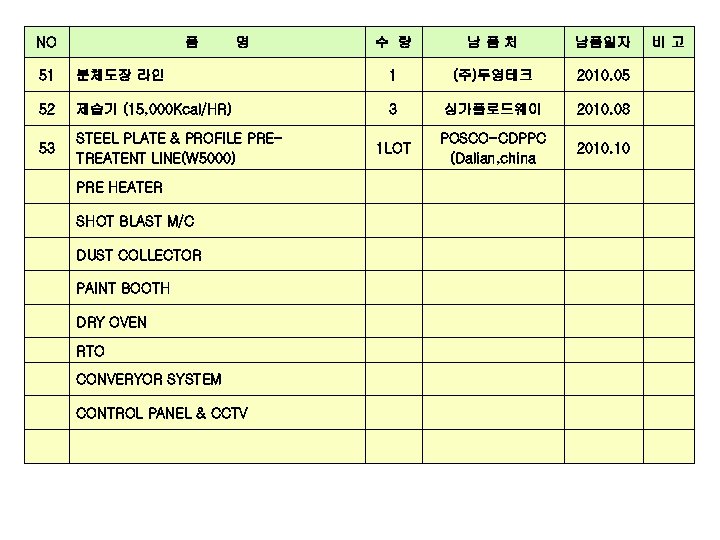 NO 품 명 수 량 남품처 남품일자 51 분체도장 라인 1 (주)두영테크 2010. 05