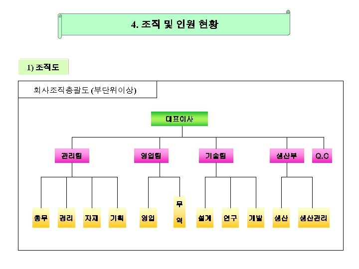 4. 조직 및 인원 현황 1) 조직도 회사조직총괄도 (부단위이상) 대표이사 관리팀 영업팀 기술팀 생산부