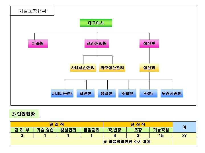 기술조직현황 대표이사 기술팀 생산관리팀 사내생산관리 기계가공반 제관반 생산부 외주생산관리 생산과 용접반 AS반 조립반 도장시공반