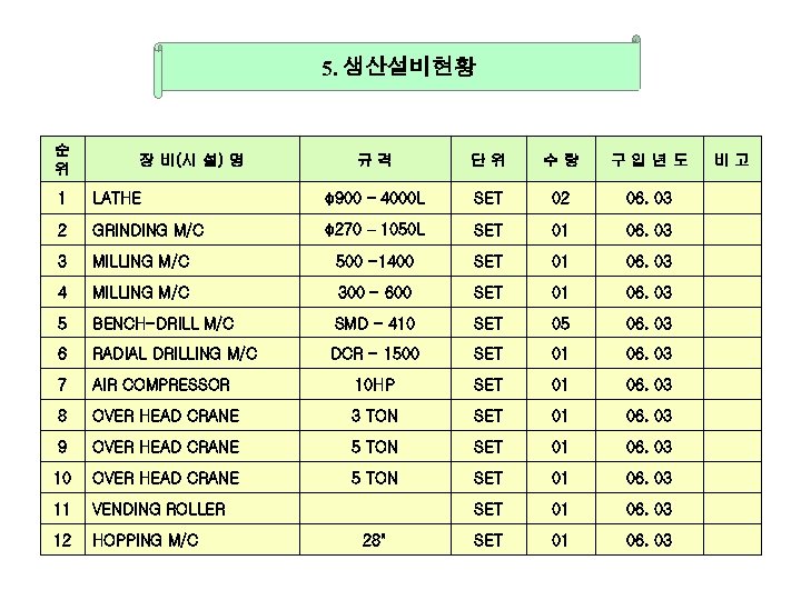 5. 생산설비현황 순 위 장 비(시 설) 명 규격 단위 수량 구입년도 1 LATHE