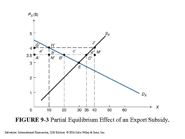 FIGURE 9 -3 Partial Equilibrium Effect of an Export Subsidy. Salvatore: International Economics, 12