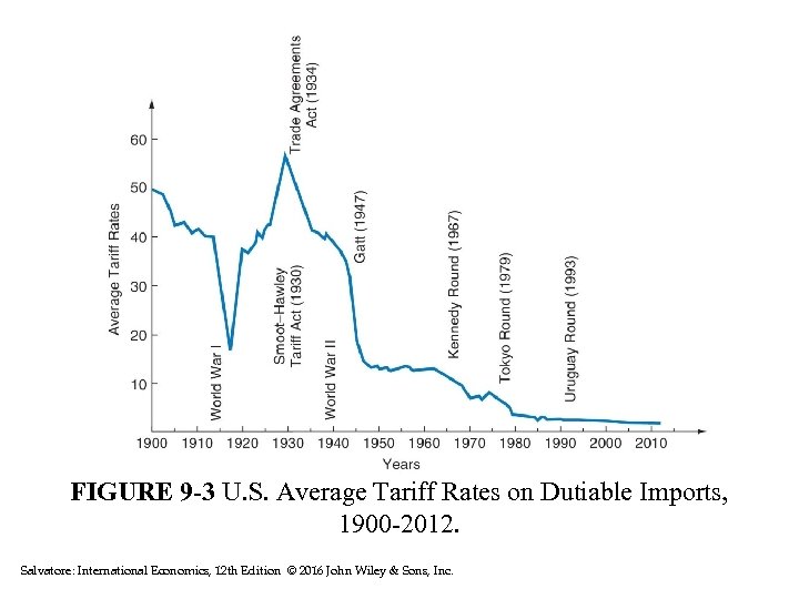 FIGURE 9 -3 U. S. Average Tariff Rates on Dutiable Imports, 1900 -2012. Salvatore: