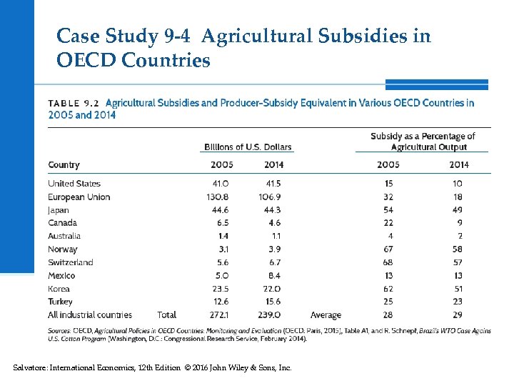 Case Study 9 -4 Agricultural Subsidies in OECD Countries Salvatore: International Economics, 12 th
