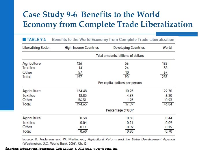 Case Study 9 -6 Benefits to the World Economy from Complete Trade Liberalization Salvatore: