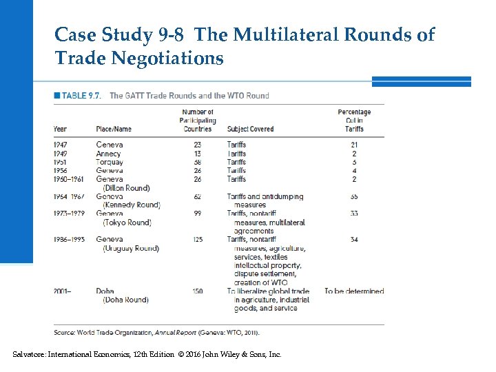 Case Study 9 -8 The Multilateral Rounds of Trade Negotiations Salvatore: International Economics, 12