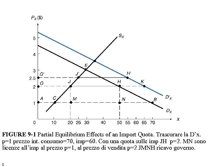 FIGURE 9 -1 Partial Equilibrium Effects of an Import Quota. Trascurare la D’x. p=1