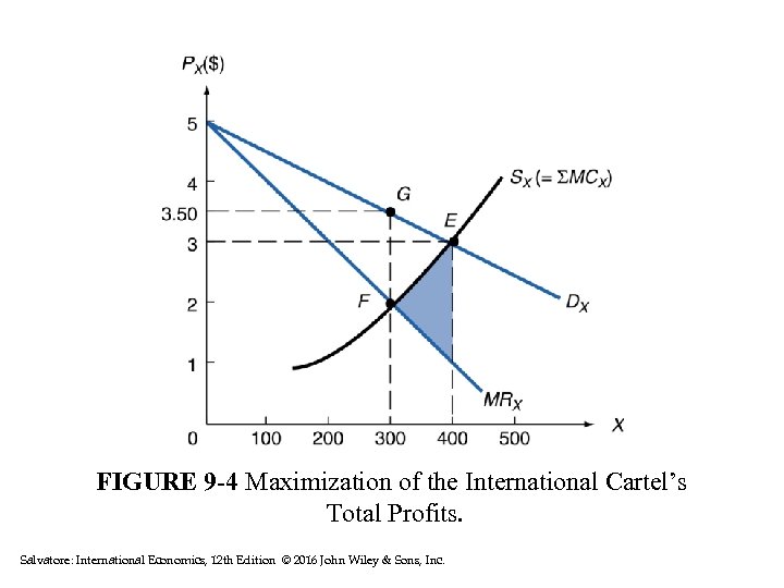 FIGURE 9 -4 Maximization of the International Cartel’s Total Profits. Salvatore: International Economics, 12