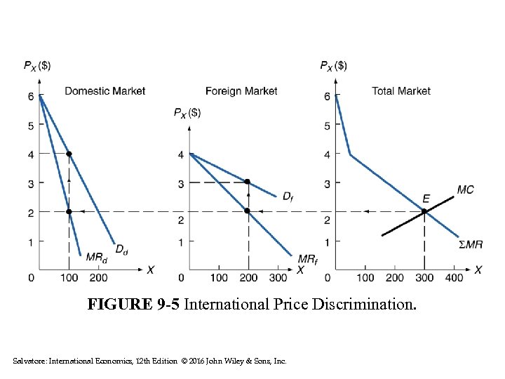 FIGURE 9 -5 International Price Discrimination. Salvatore: International Economics, 12 th Edition © 2016