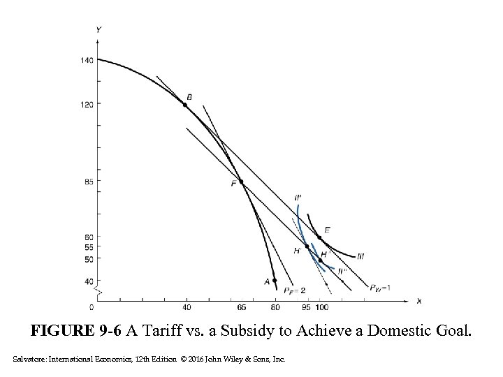FIGURE 9 -6 A Tariff vs. a Subsidy to Achieve a Domestic Goal. Salvatore:
