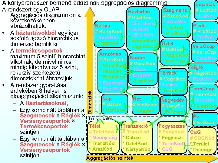 A kártyarendszer bemenő adatainak aggregációs diagrammja Lojalitás # Loj. Kód * Loj. Név Dimenziók