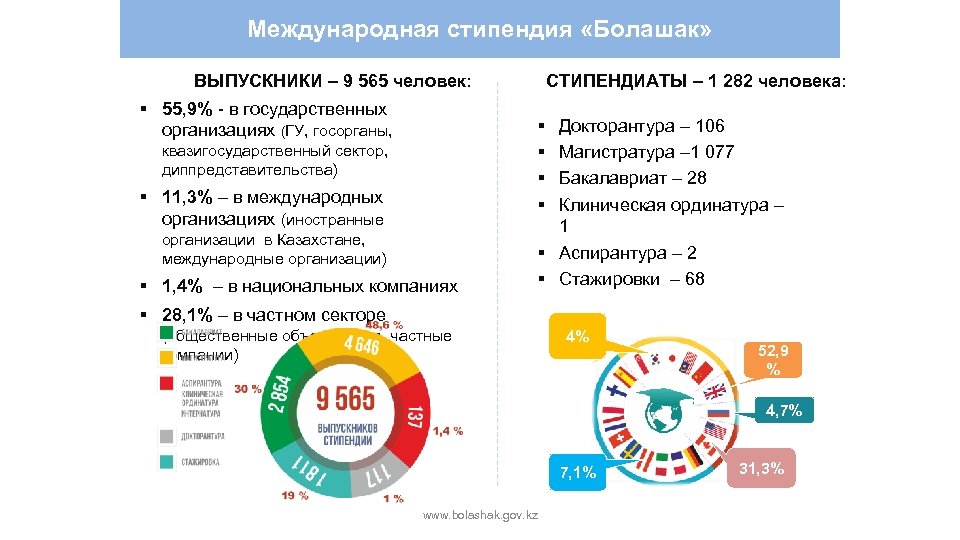 Плюсы казахстана. Программа Болашак. Болашак программа в Казахстане. Международная стипендия «Болашақ».. Плюсы стипендии.