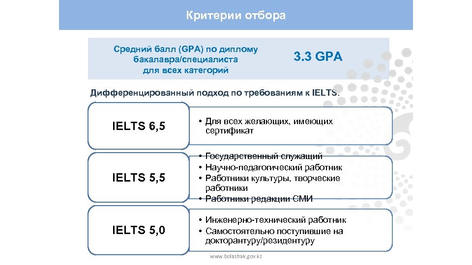 Критерии отбора Средний балл (GPA) по диплому бакалавра/специалиста для всех категорий 3. 3 GPA